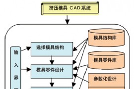 基于solidworks的挤压模系统（图文教程）