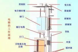 当电梯遇上PLC，一切控制都变得那么简单起来！