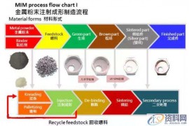 金属粉末注射成型原理以及特性