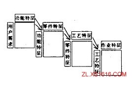 现代机械设计方法与理论（图文教程）