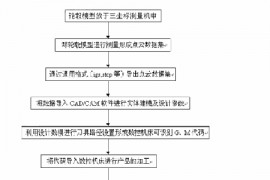 利用三坐标测量机实现逆向工程的探讨（图文教程）