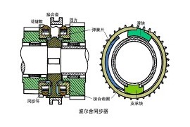 汽车同步器（图文教程）