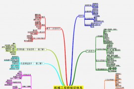 机械工程师知识体系图（图文教程）