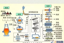 钢铁生产的工艺流程(图文教程)