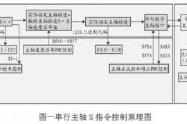 FANUC数控机床主轴故障诊断与维护（图文教程）