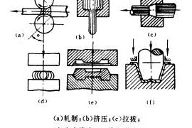 机械制造工程_6.1金属压力加工基本原理(图文教程)