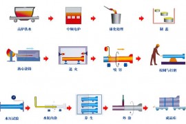 球墨铸铁管生产工艺流程图(图文教程)