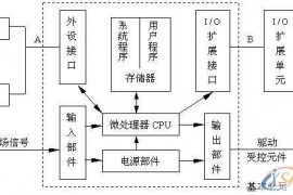 PLC编程的硬件结构基本工作原理，建议收藏