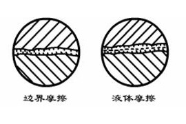 机械设计教程－2摩擦、磨损及润滑概述（图文教程）