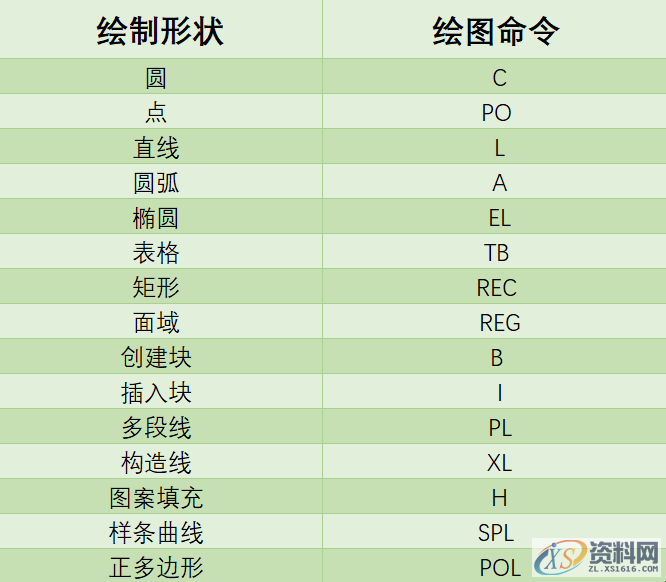 连这些入门操作都不知道，好意思说你会CAD吗？反正我是不敢的 ...一、CAD常用命令快捷键二、其它快捷键命令,连这些入门操作都不知道，好意思说你会CAD吗？反正我是不敢的,快捷键,绘图,命令,CAD,常用,第4张