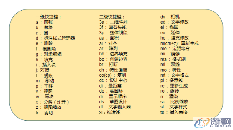 连这些入门操作都不知道，好意思说你会CAD吗？反正我是不敢的 ...一、CAD常用命令快捷键二、其它快捷键命令,连这些入门操作都不知道，好意思说你会CAD吗？反正我是不敢的,快捷键,绘图,命令,CAD,常用,第2张