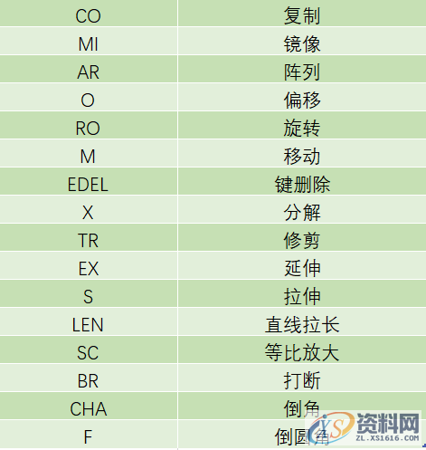 连这些入门操作都不知道，好意思说你会CAD吗？反正我是不敢的 ...一、CAD常用命令快捷键二、其它快捷键命令,连这些入门操作都不知道，好意思说你会CAD吗？反正我是不敢的,快捷键,绘图,命令,CAD,常用,第3张