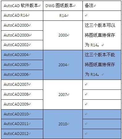 CAD图如何保证图纸的相互兼容（图文教程）,高效CAD教程之如何保证图纸的相互兼容,图纸,第1张