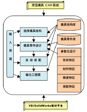 基于solidworks的挤压模系统（图文教程）,基于solidworks的挤压模系统,教程,第1张