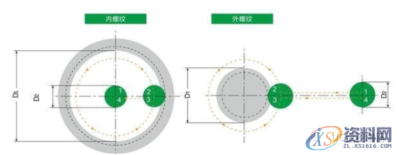 铣削螺纹，径向、圆弧、切向这三种切入法，哪种更好用？,圆弧,螺纹,第3张