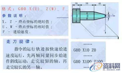 想学数控车编程吗？那这12个指令代码你必须记牢！1、G00 快速定位指令2、G01直线插补指令3、G02顺时针圆弧插补指令4、G03 逆时针圆弧插补指令5、G90 外圆、内圆车削循环指令6、G71 外圆粗车循环指令7、G73封闭切削循环指令8、G72 端面粗车循环指令9、G74 端面深孔加工循环指令10、G75 外圆、内圆切槽循环指令11、G92 螺纹切削循环指令12、G76 复合型螺纹切削循环指令（ 3 ）圆弧车刀刀具切削沿位里的确定数控车床采用刀尖圆弧补偿进行加工时，如果刀具的刀尖形状和切削,圆弧,第1张