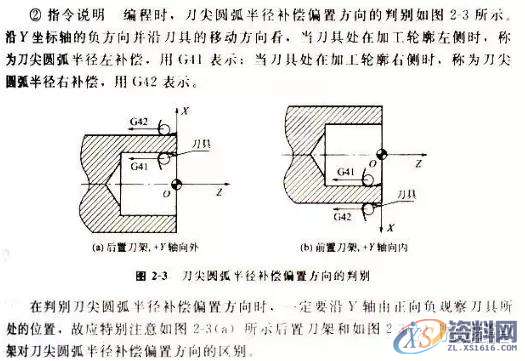 想学数控车编程吗？那这12个指令代码你必须记牢！1、G00 快速定位指令2、G01直线插补指令3、G02顺时针圆弧插补指令4、G03 逆时针圆弧插补指令5、G90 外圆、内圆车削循环指令6、G71 外圆粗车循环指令7、G73封闭切削循环指令8、G72 端面粗车循环指令9、G74 端面深孔加工循环指令10、G75 外圆、内圆切槽循环指令11、G92 螺纹切削循环指令12、G76 复合型螺纹切削循环指令（ 3 ）圆弧车刀刀具切削沿位里的确定数控车床采用刀尖圆弧补偿进行加工时，如果刀具的刀尖形状和切削,圆弧,第15张