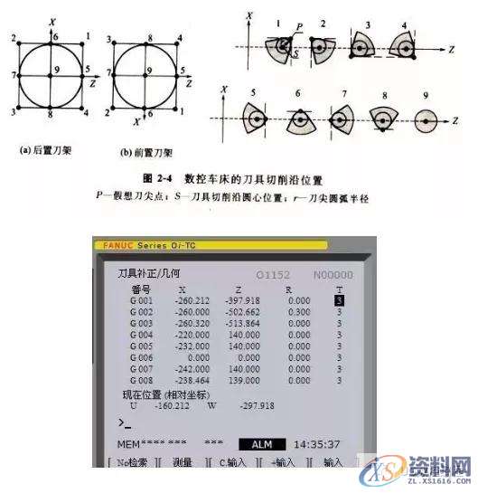 想学数控车编程吗？那这12个指令代码你必须记牢！1、G00 快速定位指令2、G01直线插补指令3、G02顺时针圆弧插补指令4、G03 逆时针圆弧插补指令5、G90 外圆、内圆车削循环指令6、G71 外圆粗车循环指令7、G73封闭切削循环指令8、G72 端面粗车循环指令9、G74 端面深孔加工循环指令10、G75 外圆、内圆切槽循环指令11、G92 螺纹切削循环指令12、G76 复合型螺纹切削循环指令（ 3 ）圆弧车刀刀具切削沿位里的确定数控车床采用刀尖圆弧补偿进行加工时，如果刀具的刀尖形状和切削,圆弧,第16张