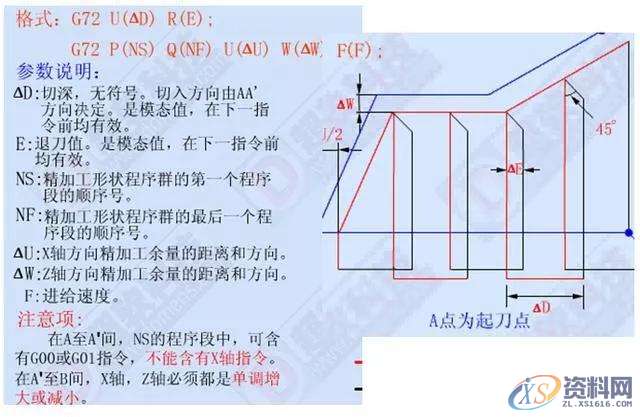 想学数控车编程吗？那这12个指令代码你必须记牢！1、G00 快速定位指令2、G01直线插补指令3、G02顺时针圆弧插补指令4、G03 逆时针圆弧插补指令5、G90 外圆、内圆车削循环指令6、G71 外圆粗车循环指令7、G73封闭切削循环指令8、G72 端面粗车循环指令9、G74 端面深孔加工循环指令10、G75 外圆、内圆切槽循环指令11、G92 螺纹切削循环指令12、G76 复合型螺纹切削循环指令（ 3 ）圆弧车刀刀具切削沿位里的确定数控车床采用刀尖圆弧补偿进行加工时，如果刀具的刀尖形状和切削,圆弧,第9张