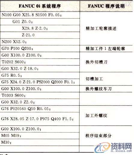 想学数控车编程吗？那这12个指令代码你必须记牢！1、G00 快速定位指令2、G01直线插补指令3、G02顺时针圆弧插补指令4、G03 逆时针圆弧插补指令5、G90 外圆、内圆车削循环指令6、G71 外圆粗车循环指令7、G73封闭切削循环指令8、G72 端面粗车循环指令9、G74 端面深孔加工循环指令10、G75 外圆、内圆切槽循环指令11、G92 螺纹切削循环指令12、G76 复合型螺纹切削循环指令（ 3 ）圆弧车刀刀具切削沿位里的确定数控车床采用刀尖圆弧补偿进行加工时，如果刀具的刀尖形状和切削,圆弧,第19张