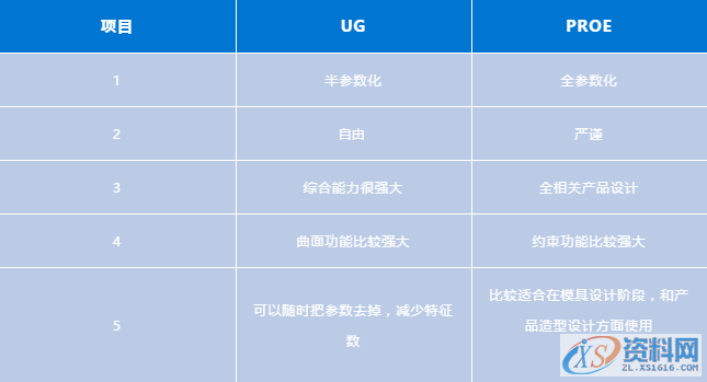 UG与PROE，谁是更强大的那一个一、UG和PROE对比分析二、UG与PROE的比较：三、UG与PROE的特点和优点：,建模,设计,模具设计,第6张