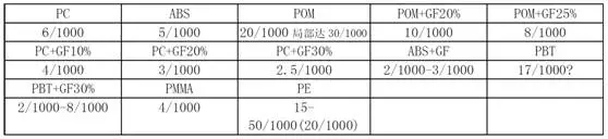 模具设计师傅的203条经验总结值得收藏,模具设计经验203条，值得珍藏,部品,模具,浇口,可动,一般,第22张