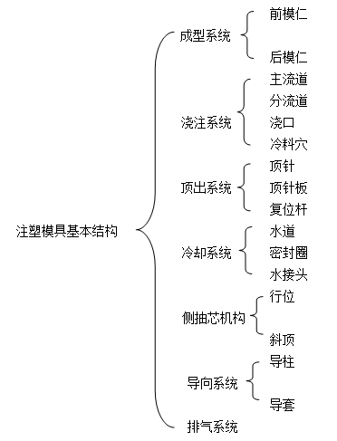 注塑模具的基本结构（图文教程）,注塑模具的基本结构,结构,第1张