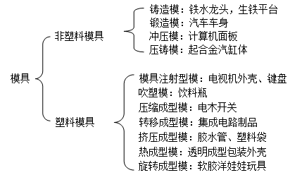 模具的种类（图文教程）,模具的种类,模具,压力,材料,第1张