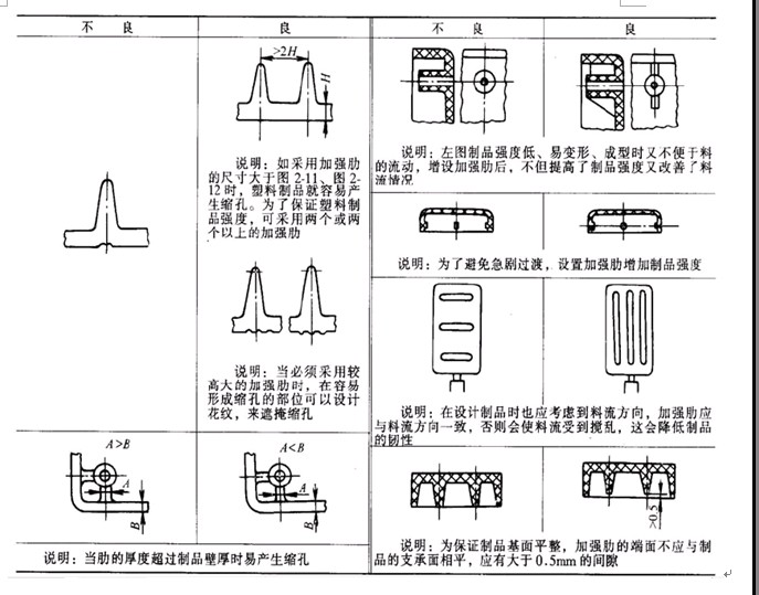 塑料制品中加强筋的设计要点（图文教程）,塑料制品中加强筋的设计要点,要点,第4张