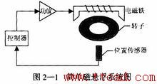 磁悬浮轴承的工作原理及磁悬浮系统电气原理,磁悬浮轴承的工作原理,第4张