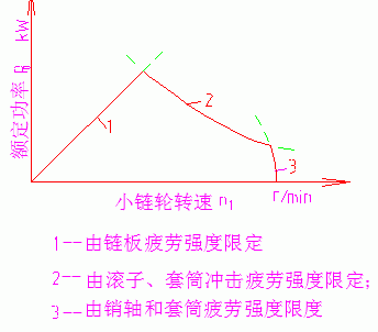 链传动设计的注意事项,链传动设计,设计,第34张