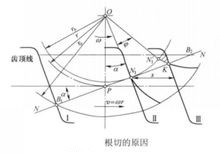 设计齿轮时如何避免“根切”，什么叫“根切”？,什么叫“根切”？设计齿轮时如何避免“根切”？,齿轮,避免,什么,第1张