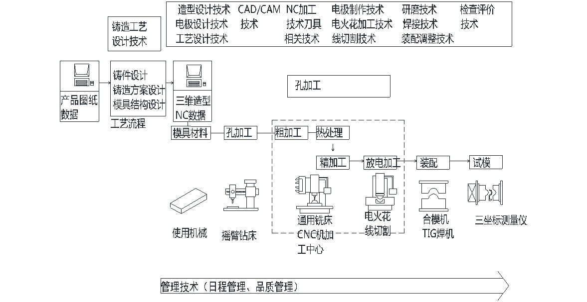 压铸模设计制造标准（图文教程）,压铸模设计制造标准,教程,第4张