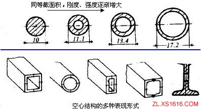 机械结构设计-力学原理设计准则（图文教程）,机械结构设计-力学原理设计准则,结构设计,第6张