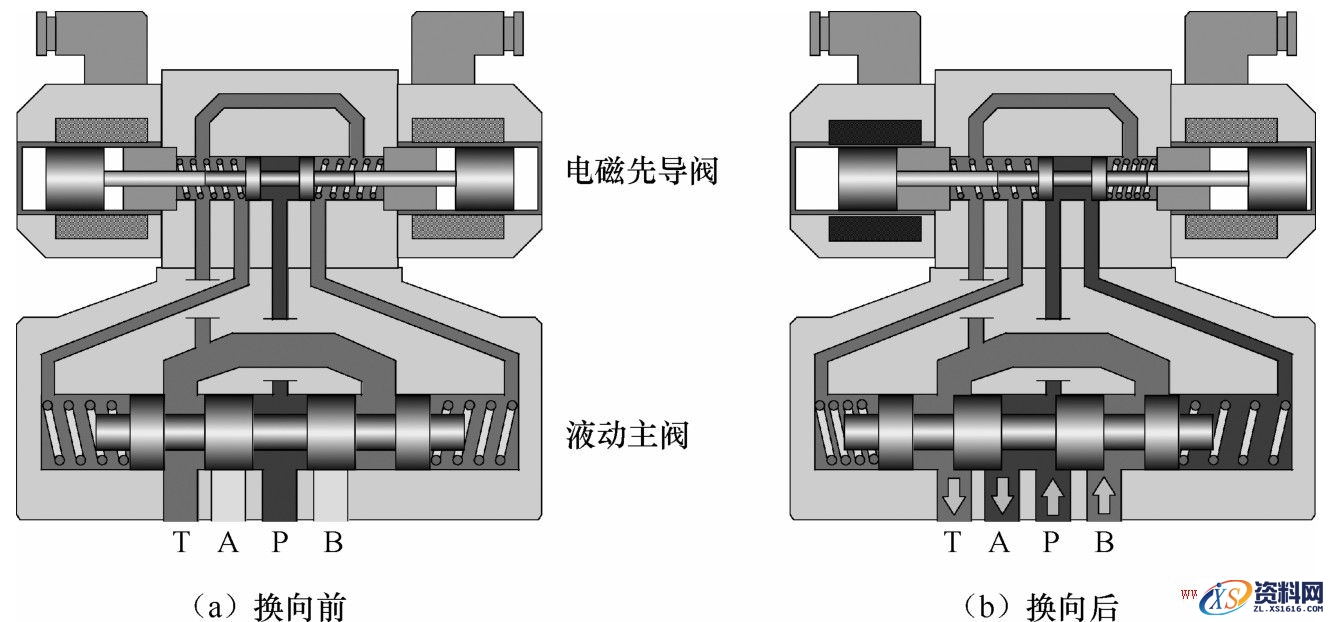 电液换向阀的结构图文详解,电液换向阀的结构详解,结构,第1张
