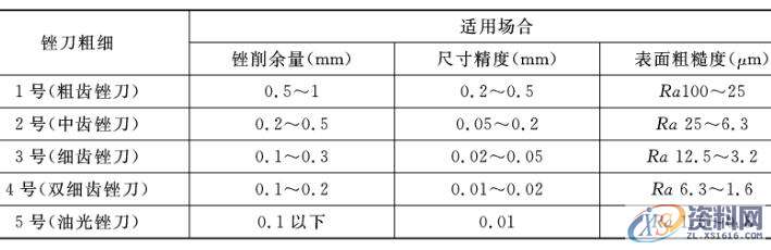 五金模具设计——掌握锉刀正确的使用方法，了解锉刀的用途和分类 ...,锉刀齿纹规格选用,模具设计,第2张