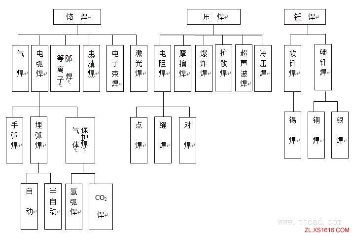 机械设计基础-机械零件的联接与紧固（图文教程）,机械设计基础-机械零件的联接与紧固,基础,第1张