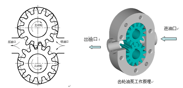 齿轮泵工作原理（图文教程）,齿轮泵工作原理,一个,第3张