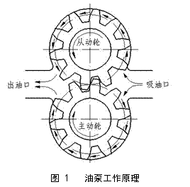 齿轮泵工作原理（图文教程）,齿轮泵工作原理,一个,第1张