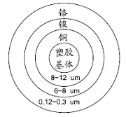 塑胶件结构设计之装饰件与电镀件设计（图文教程）,塑胶件结构设计之装饰件与电镀件设计,结构设计,塑胶,第2张