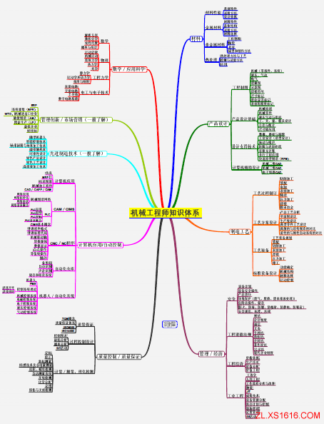 机械工程师知识体系图（图文教程）,机械工程师知识体系图,教程,第1张