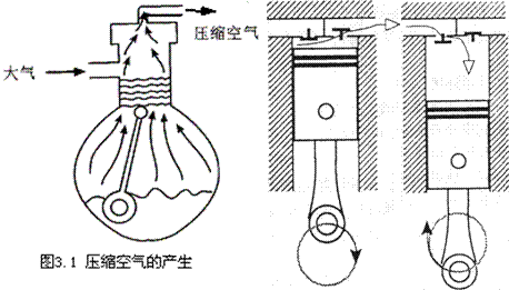 气动技术_3、空气的压缩与净化系统(图文教程),气动技术_3、空气的压缩与净化系统,图文,第1张