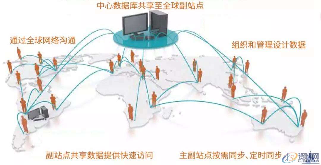 使用SolidWorks时到底应该根据PDM选择CAD，还是根据CAD选择PDM呢？ ...第1步-确保协作：第2步-CAD的复杂性：第3步-重要配置：第4步-设计元素：第5步-物料清单：,选择,CAD,物料,第3张