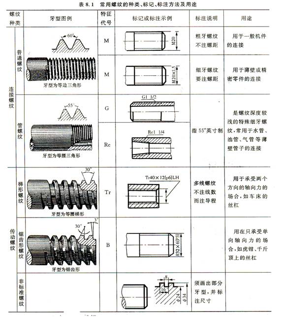 机械制图教程-(6.1)螺纹（图文教程）,机械制图教程-(6.1)螺纹,教程,螺纹,制图,第4张