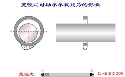 径向滑动轴承的几何关系和承载量系数（图文教程）,径向滑动轴承的几何关系和承载量系数,压力,第26张