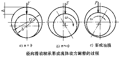 径向滑动轴承形成流体动力润滑的过程（图文教程）,径向滑动轴承形成流体动力润滑的过程,第1张