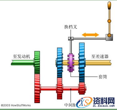 手动变速箱的基本工作原理解析,变速箱的基本工作原理,齿轮,第6张