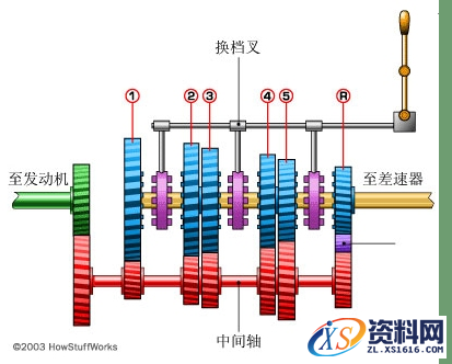 手动变速箱的基本工作原理解析,变速箱的基本工作原理,齿轮,第8张