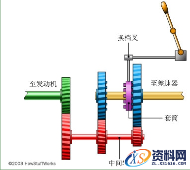 手动变速箱的基本工作原理解析,变速箱的基本工作原理,齿轮,第7张