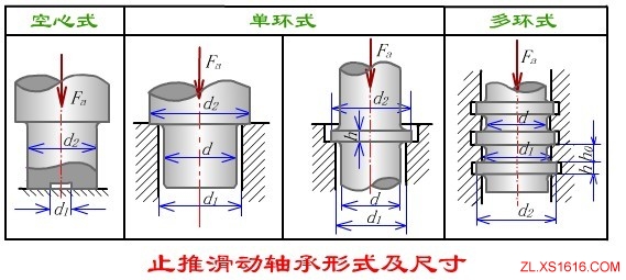 不完全液体润滑滑动轴承的设计计算（图文教程）,不完全液体润滑滑动轴承的设计计算,图文,第5张